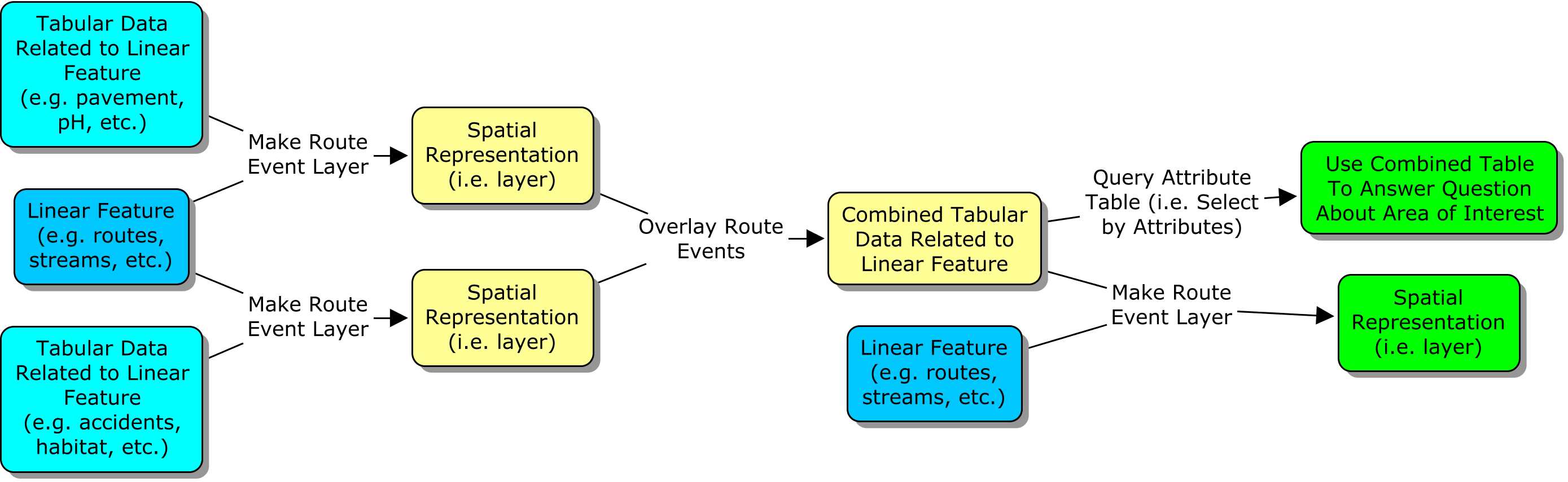 Linear referencing workflow diagram