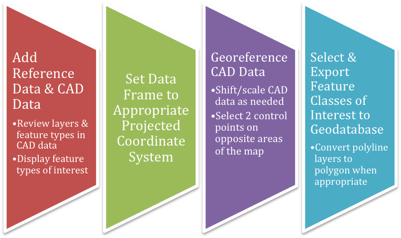 Georeferencing workflow