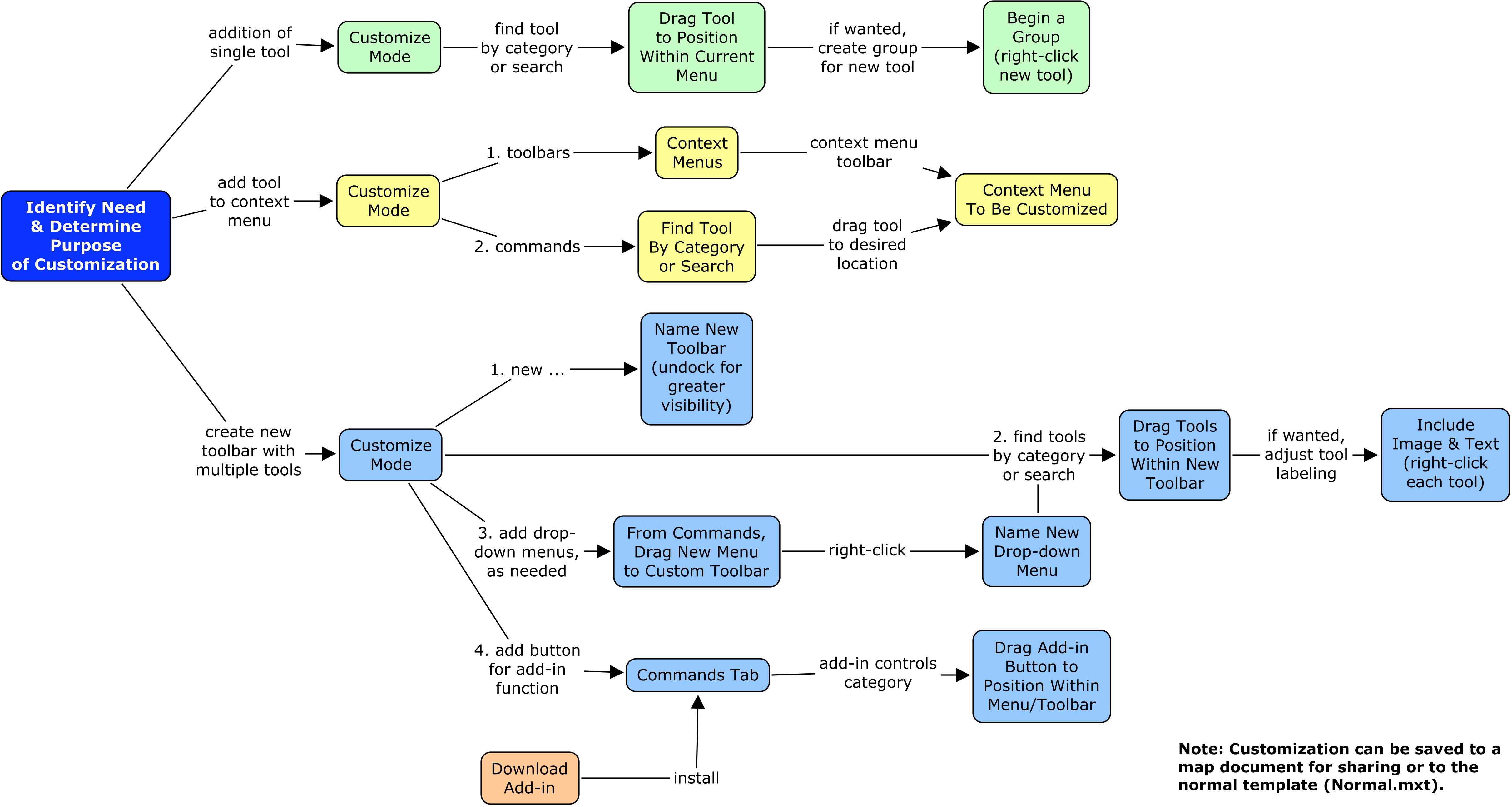 Customization Workflow Diagram